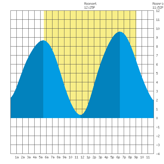 Tide chart for Aberdeen on 2025/07/16