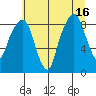 Tide chart for Aberdeen, Washington on 2025/07/16