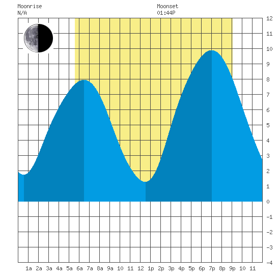 Tide chart for Aberdeen on 2025/07/17
