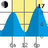 Tide chart for Aberdeen, Washington on 2025/07/17