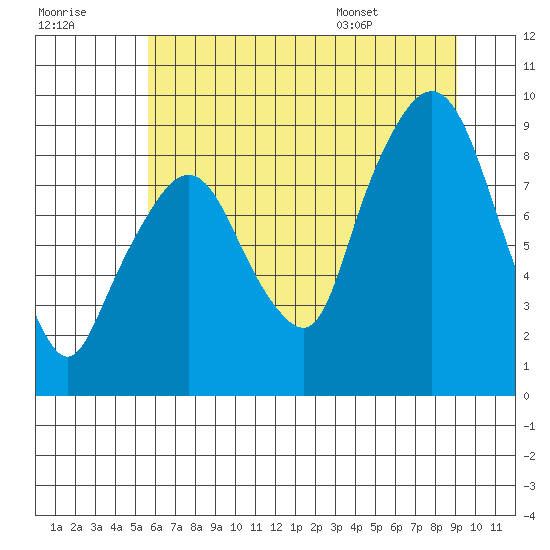 Tide chart for Aberdeen on 2025/07/18