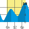 Tide chart for Aberdeen, Washington on 2025/07/19