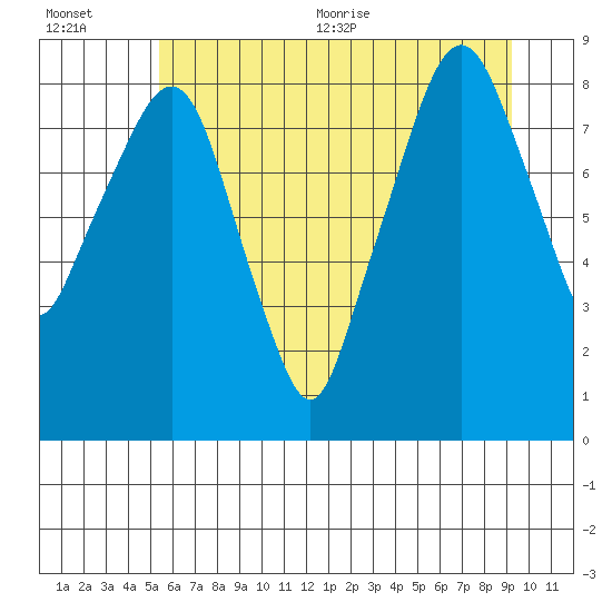 Tide chart for Aberdeen on 2025/07/01