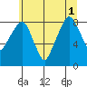 Tide chart for Aberdeen, Washington on 2025/07/1