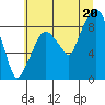 Tide chart for Aberdeen, Washington on 2025/07/20