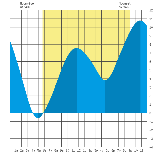 Tide chart for Aberdeen on 2025/07/21
