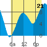 Tide chart for Aberdeen, Washington on 2025/07/21