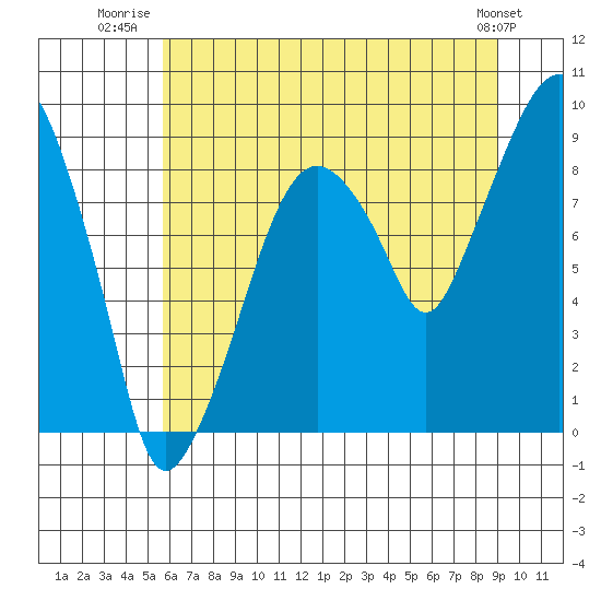 Tide chart for Aberdeen on 2025/07/22