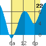 Tide chart for Aberdeen, Washington on 2025/07/22