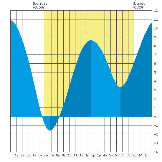 Tide chart for Aberdeen on 2025/07/23