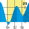 Tide chart for Aberdeen, Washington on 2025/07/23