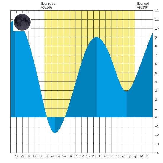 Tide chart for Aberdeen on 2025/07/24