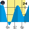 Tide chart for Aberdeen, Washington on 2025/07/24