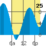 Tide chart for Aberdeen, Washington on 2025/07/25