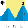 Tide chart for Aberdeen, Washington on 2025/07/2