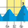 Tide chart for Aberdeen, Washington on 2025/07/3