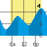 Tide chart for Aberdeen, Washington on 2025/07/4
