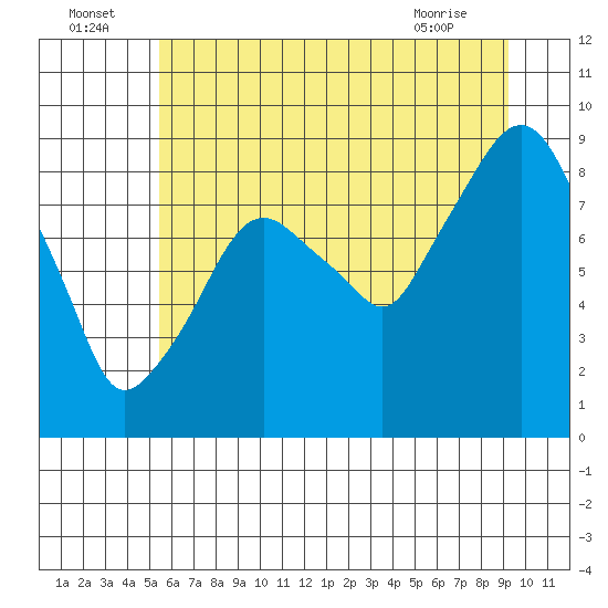 Tide chart for Aberdeen on 2025/07/05