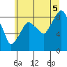 Tide chart for Aberdeen, Washington on 2025/07/5