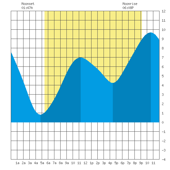 Tide chart for Aberdeen on 2025/07/06