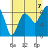 Tide chart for Aberdeen, Washington on 2025/07/7