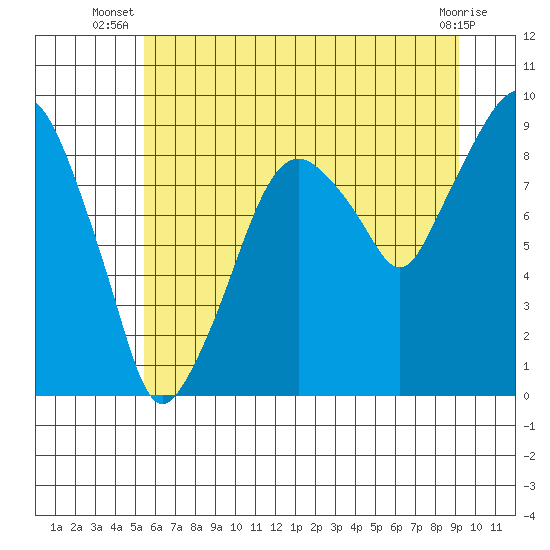 Tide chart for Aberdeen on 2025/07/08