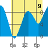 Tide chart for Aberdeen, Washington on 2025/07/9