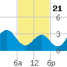 Tide chart for Atlantic City Beach, New Jersey on 2021/02/21