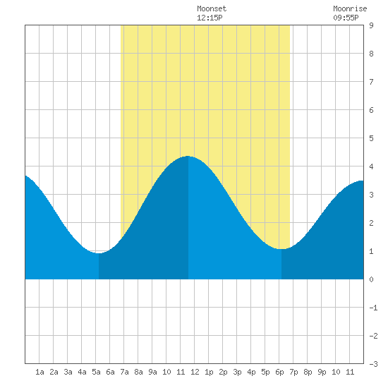 Tide Chart for 2021/09/26