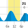 Tide chart for Atlantic City Beach, New Jersey on 2022/01/21