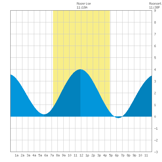 Tide Chart for 2022/01/8