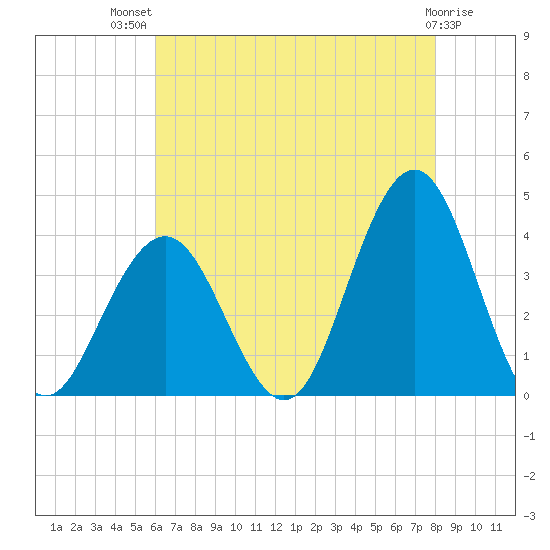 Tide Chart for 2022/08/10