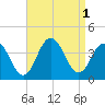 Tide chart for Atlantic City Beach, New Jersey on 2022/09/1