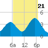 Tide chart for Atlantic City Beach, New Jersey on 2022/09/21