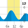 Tide chart for Atlantic City, New Jersey on 2022/11/12