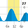 Tide chart for Atlantic City, New Jersey on 2022/11/27