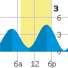 Tide chart for Atlantic City, New Jersey on 2022/11/3