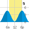 Tide chart for Atlantic City, New Jersey on 2022/11/5