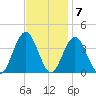 Tide chart for Atlantic City, New Jersey on 2022/11/7