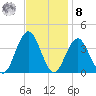 Tide chart for Atlantic City, New Jersey on 2022/11/8