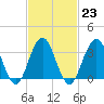 Tide chart for Atlantic City Beach, New Jersey on 2023/02/23