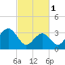 Tide chart for Atlantic City Beach, New Jersey on 2023/03/1
