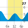 Tide chart for Atlantic City Beach, New Jersey on 2023/03/27