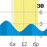 Tide chart for Atlantic City Beach, New Jersey on 2023/03/30