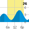 Tide chart for Atlantic City, New Jersey on 2023/08/26