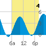 Tide chart for Atlantic City, New Jersey on 2023/08/4