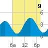 Tide chart for Atlantic City, New Jersey on 2023/08/9