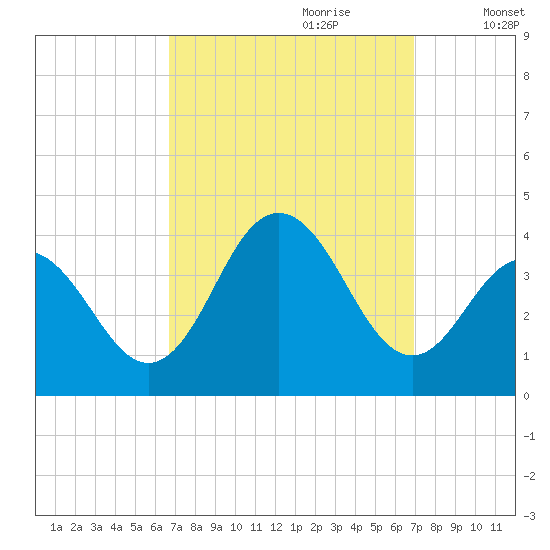 Tide Chart for 2023/09/21