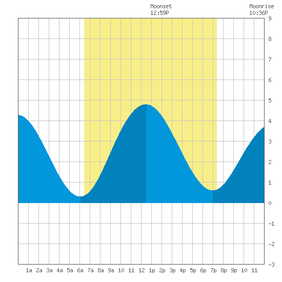 Tide Chart for 2023/09/5