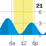 Tide chart for Atlantic City Beach, New Jersey on 2024/01/21